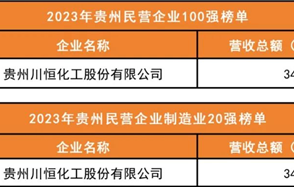 喜訊：川恒股份榮登2023年“貴州民營企業(yè)100強(qiáng)榜單”、“貴州民營企業(yè)制造業(yè)20強(qiáng)榜單”